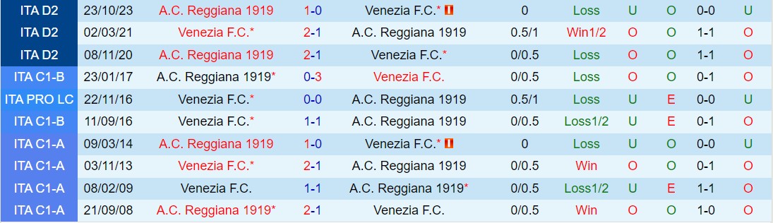 Nhận định Venezia vs Reggiana 20h00 ngày 14 (hạng 2 Ý 202324) 1