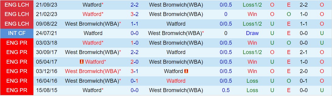 Nhận định West Brom vs Watford 21h ngày 14 (Anh hạng nhất 202324) 1