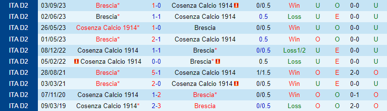 Nhận định Cosenza vs Brescia 20h ngày 14 (Ý đứng thứ 2) 1