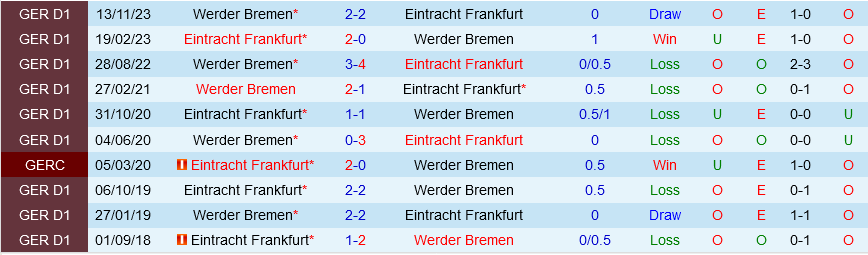 Frankfurt đấu với Bremen