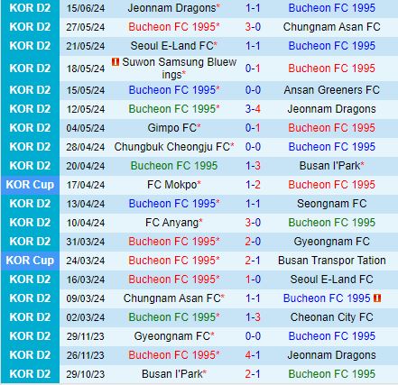 Nhận định Bucheon vs Gwangju 17h00 ngày 196 (Cúp Quốc gia Hàn Quốc 2024) 2