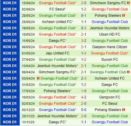 Nhận định Bucheon vs Gwangju 17h ngày 196 (Cúp Quốc gia Hàn Quốc 2024) 3