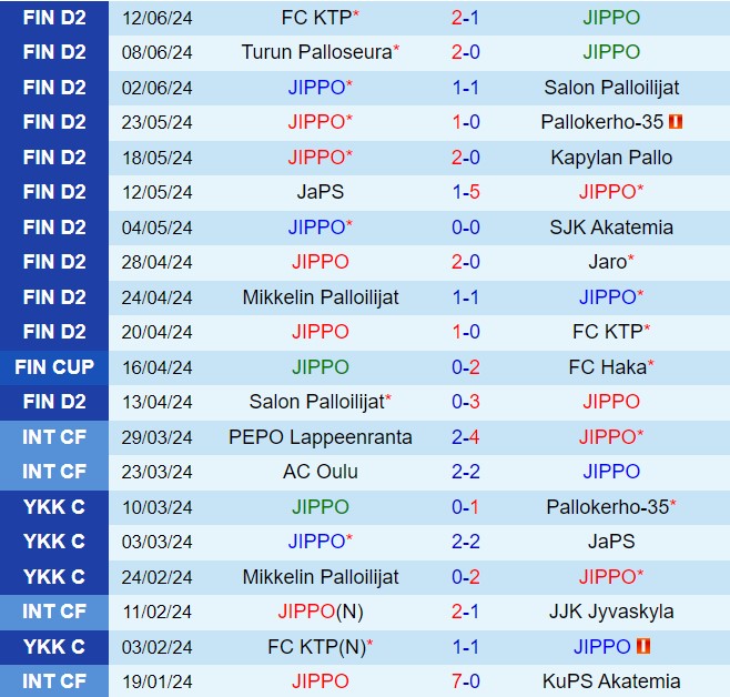 Nhận định JIPPO vs Mikkelin Palloilijat 22h30 ngày 196 (hạng 2 Phần Lan 2024) 2