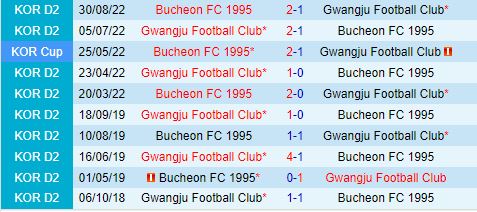 Nhận định Bucheon vs Gwangju 17h00 ngày 196 (Cúp Quốc gia Hàn Quốc 2024) 1