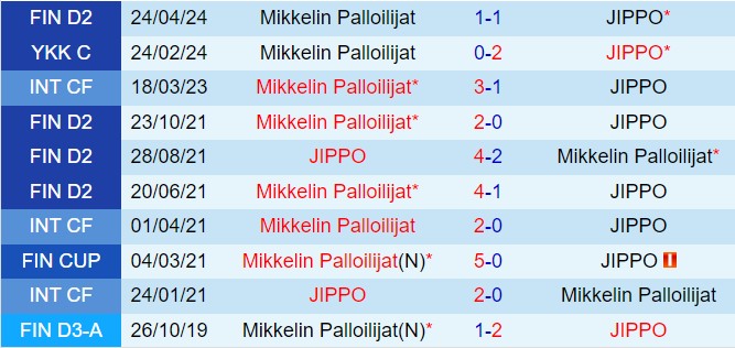 Nhận định JIPPO vs Mikkelin Palloilijat 22h30 ngày 196 (hạng 2 Phần Lan 2024) 1